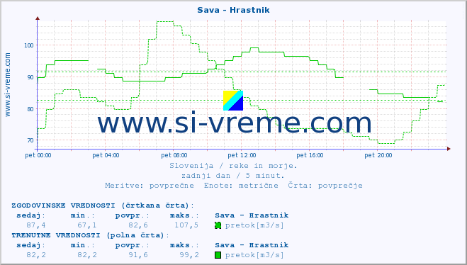 POVPREČJE :: Sava - Hrastnik :: temperatura | pretok | višina :: zadnji dan / 5 minut.