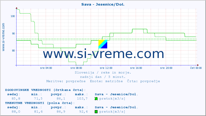 POVPREČJE :: Sava - Jesenice/Dol. :: temperatura | pretok | višina :: zadnji dan / 5 minut.