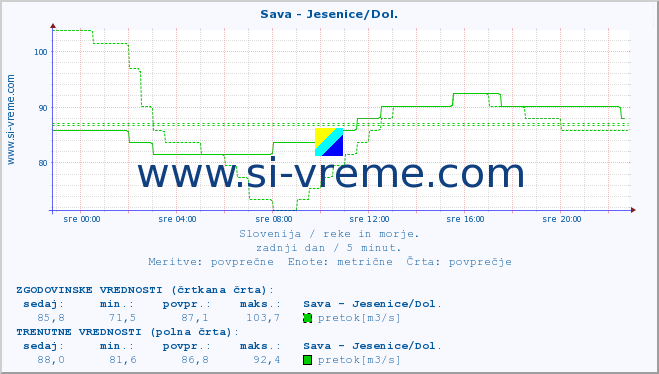 POVPREČJE :: Sava - Jesenice/Dol. :: temperatura | pretok | višina :: zadnji dan / 5 minut.