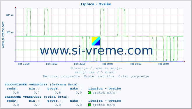 POVPREČJE :: Lipnica - Ovsiše :: temperatura | pretok | višina :: zadnji dan / 5 minut.