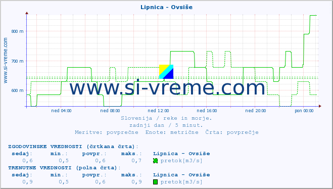 POVPREČJE :: Lipnica - Ovsiše :: temperatura | pretok | višina :: zadnji dan / 5 minut.