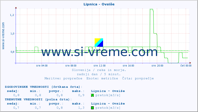 POVPREČJE :: Lipnica - Ovsiše :: temperatura | pretok | višina :: zadnji dan / 5 minut.