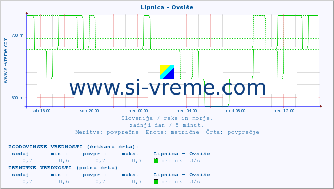 POVPREČJE :: Lipnica - Ovsiše :: temperatura | pretok | višina :: zadnji dan / 5 minut.