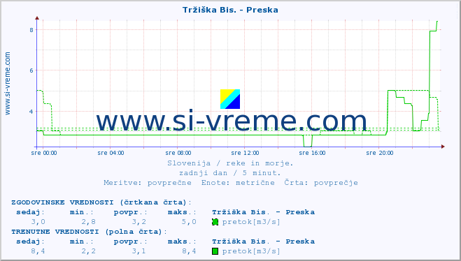 POVPREČJE :: Tržiška Bis. - Preska :: temperatura | pretok | višina :: zadnji dan / 5 minut.