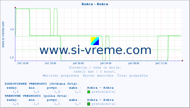 POVPREČJE :: Kokra - Kokra :: temperatura | pretok | višina :: zadnji dan / 5 minut.