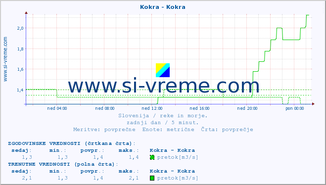 POVPREČJE :: Kokra - Kokra :: temperatura | pretok | višina :: zadnji dan / 5 minut.