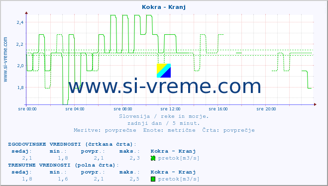 POVPREČJE :: Kokra - Kranj :: temperatura | pretok | višina :: zadnji dan / 5 minut.