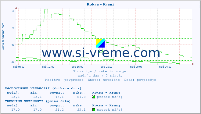 POVPREČJE :: Kokra - Kranj :: temperatura | pretok | višina :: zadnji dan / 5 minut.