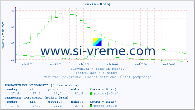 POVPREČJE :: Kokra - Kranj :: temperatura | pretok | višina :: zadnji dan / 5 minut.