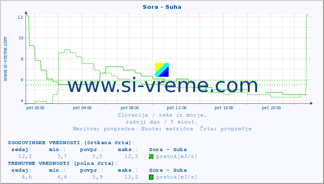 POVPREČJE :: Sora - Suha :: temperatura | pretok | višina :: zadnji dan / 5 minut.