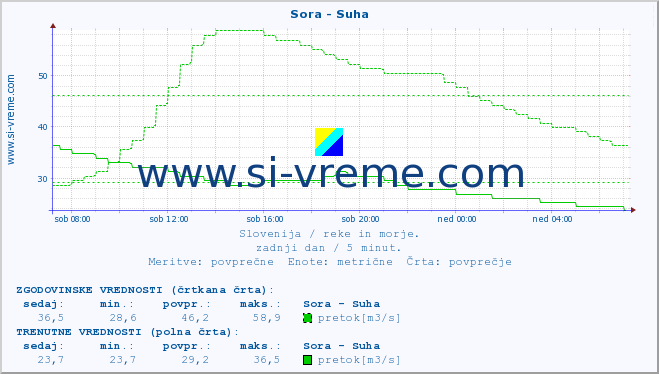 POVPREČJE :: Sora - Suha :: temperatura | pretok | višina :: zadnji dan / 5 minut.