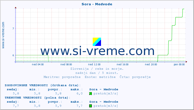 POVPREČJE :: Sora - Medvode :: temperatura | pretok | višina :: zadnji dan / 5 minut.