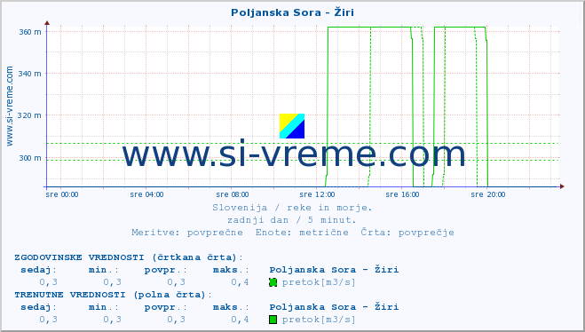 POVPREČJE :: Poljanska Sora - Žiri :: temperatura | pretok | višina :: zadnji dan / 5 minut.