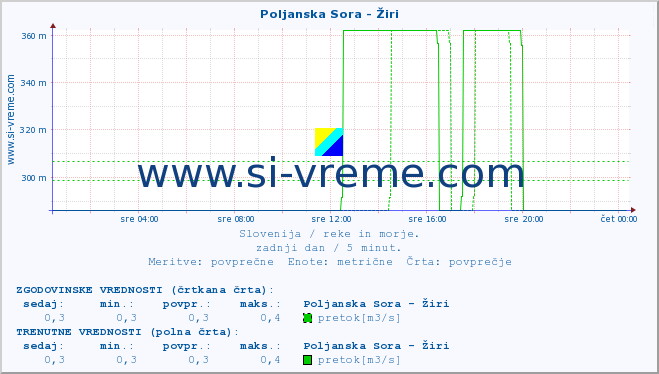 POVPREČJE :: Poljanska Sora - Žiri :: temperatura | pretok | višina :: zadnji dan / 5 minut.