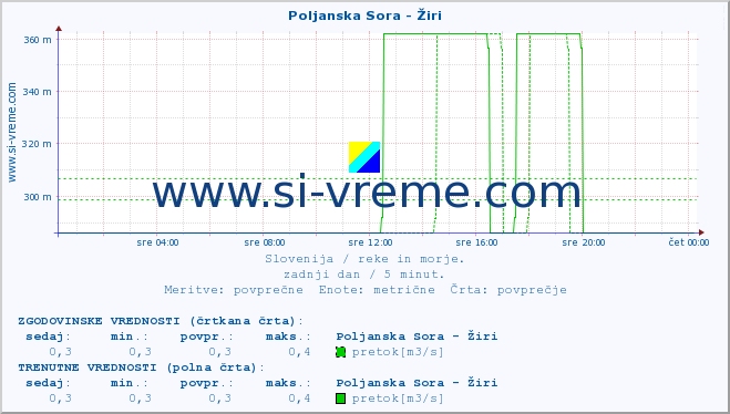 POVPREČJE :: Poljanska Sora - Žiri :: temperatura | pretok | višina :: zadnji dan / 5 minut.