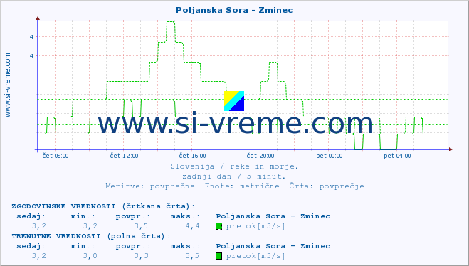 POVPREČJE :: Poljanska Sora - Zminec :: temperatura | pretok | višina :: zadnji dan / 5 minut.