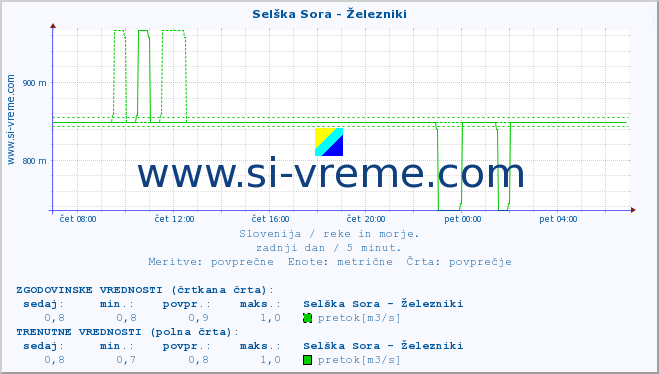 POVPREČJE :: Selška Sora - Železniki :: temperatura | pretok | višina :: zadnji dan / 5 minut.