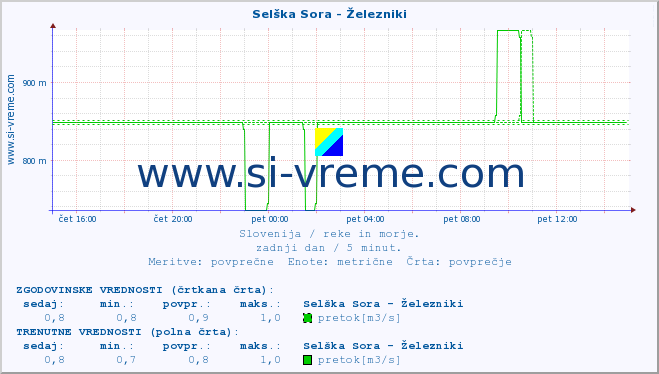 POVPREČJE :: Selška Sora - Železniki :: temperatura | pretok | višina :: zadnji dan / 5 minut.