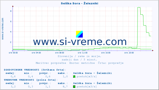 POVPREČJE :: Selška Sora - Železniki :: temperatura | pretok | višina :: zadnji dan / 5 minut.