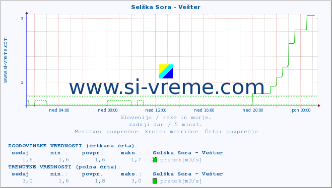 POVPREČJE :: Selška Sora - Vešter :: temperatura | pretok | višina :: zadnji dan / 5 minut.