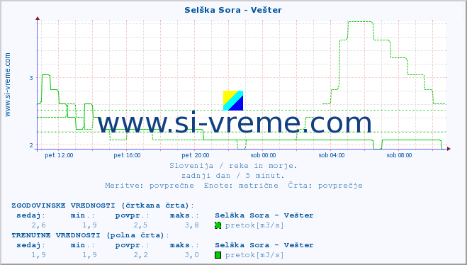 POVPREČJE :: Selška Sora - Vešter :: temperatura | pretok | višina :: zadnji dan / 5 minut.