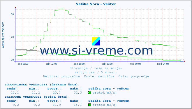 POVPREČJE :: Selška Sora - Vešter :: temperatura | pretok | višina :: zadnji dan / 5 minut.