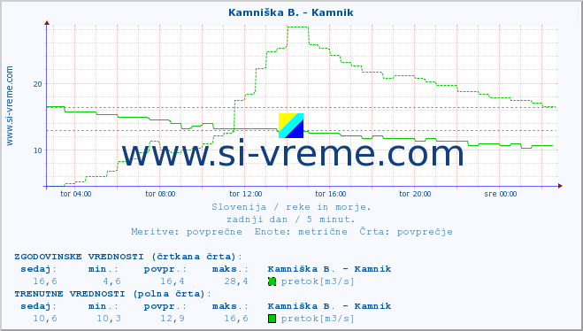 POVPREČJE :: Kamniška B. - Kamnik :: temperatura | pretok | višina :: zadnji dan / 5 minut.