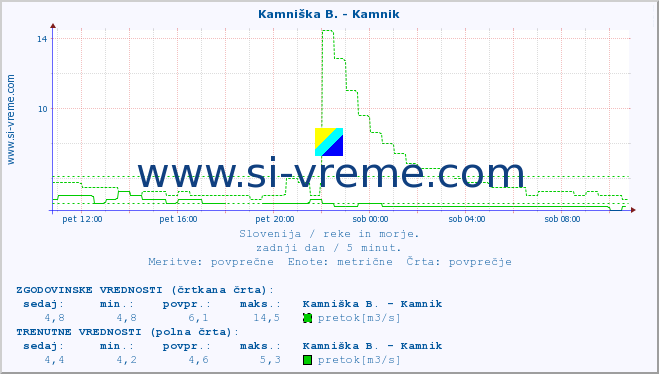 POVPREČJE :: Kamniška B. - Kamnik :: temperatura | pretok | višina :: zadnji dan / 5 minut.