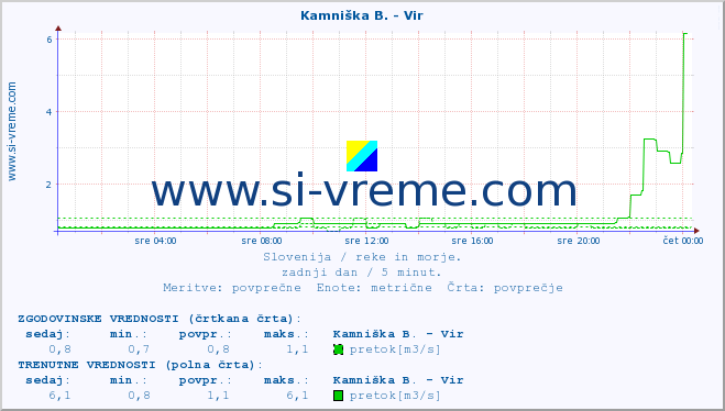 POVPREČJE :: Kamniška B. - Vir :: temperatura | pretok | višina :: zadnji dan / 5 minut.