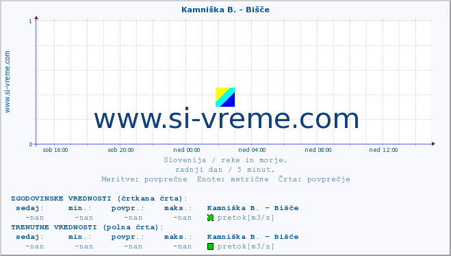 POVPREČJE :: Kamniška B. - Bišče :: temperatura | pretok | višina :: zadnji dan / 5 minut.