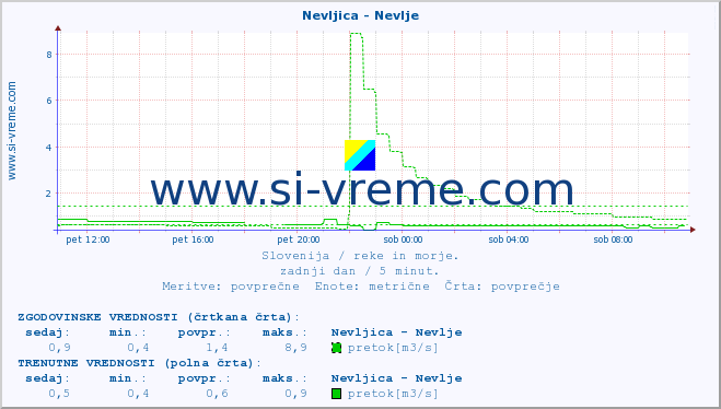 POVPREČJE :: Nevljica - Nevlje :: temperatura | pretok | višina :: zadnji dan / 5 minut.