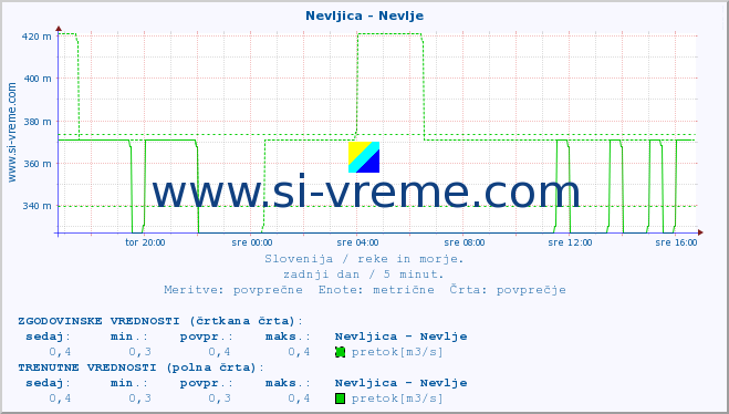 POVPREČJE :: Nevljica - Nevlje :: temperatura | pretok | višina :: zadnji dan / 5 minut.