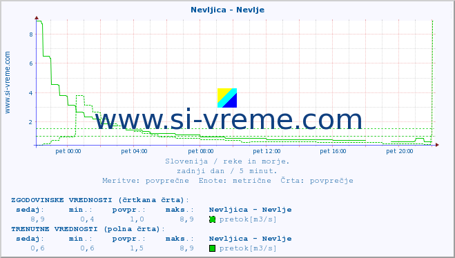 POVPREČJE :: Nevljica - Nevlje :: temperatura | pretok | višina :: zadnji dan / 5 minut.