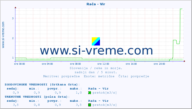 POVPREČJE :: Rača - Vir :: temperatura | pretok | višina :: zadnji dan / 5 minut.