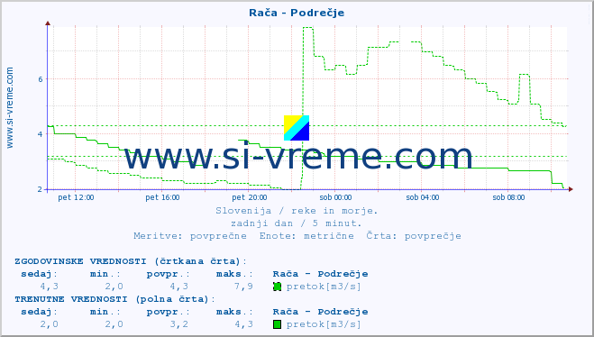 POVPREČJE :: Rača - Podrečje :: temperatura | pretok | višina :: zadnji dan / 5 minut.