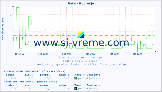 POVPREČJE :: Rača - Podrečje :: temperatura | pretok | višina :: zadnji dan / 5 minut.