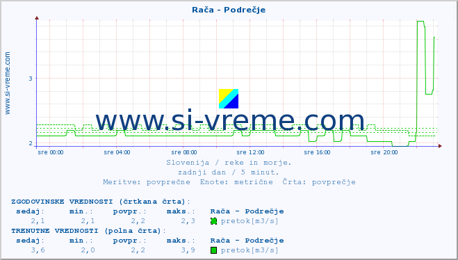 POVPREČJE :: Rača - Podrečje :: temperatura | pretok | višina :: zadnji dan / 5 minut.