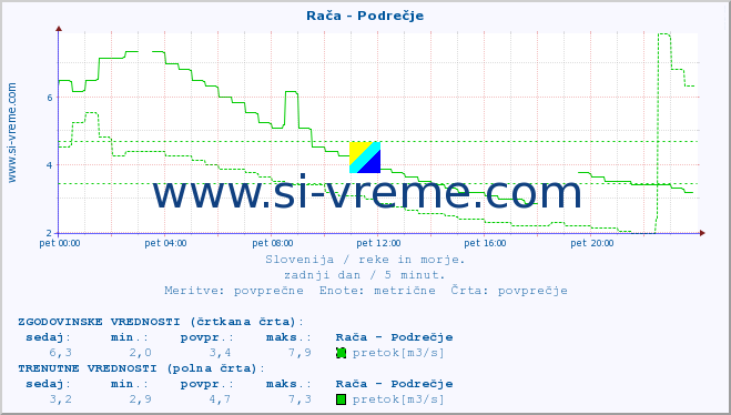 POVPREČJE :: Rača - Podrečje :: temperatura | pretok | višina :: zadnji dan / 5 minut.