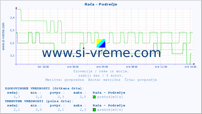 POVPREČJE :: Rača - Podrečje :: temperatura | pretok | višina :: zadnji dan / 5 minut.