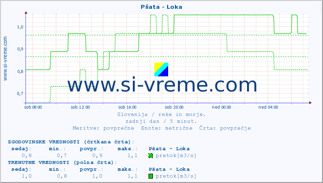 POVPREČJE :: Pšata - Loka :: temperatura | pretok | višina :: zadnji dan / 5 minut.