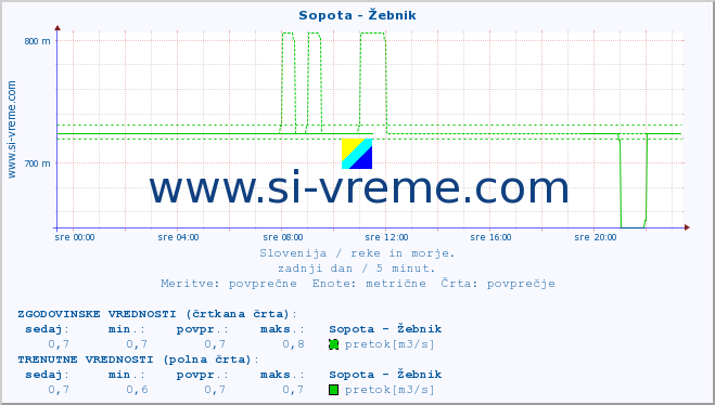 POVPREČJE :: Sopota - Žebnik :: temperatura | pretok | višina :: zadnji dan / 5 minut.