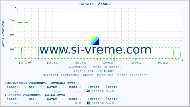 POVPREČJE :: Sopota - Žebnik :: temperatura | pretok | višina :: zadnji dan / 5 minut.