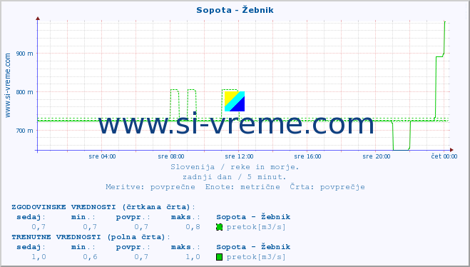 POVPREČJE :: Sopota - Žebnik :: temperatura | pretok | višina :: zadnji dan / 5 minut.