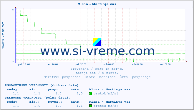 POVPREČJE :: Mirna - Martinja vas :: temperatura | pretok | višina :: zadnji dan / 5 minut.