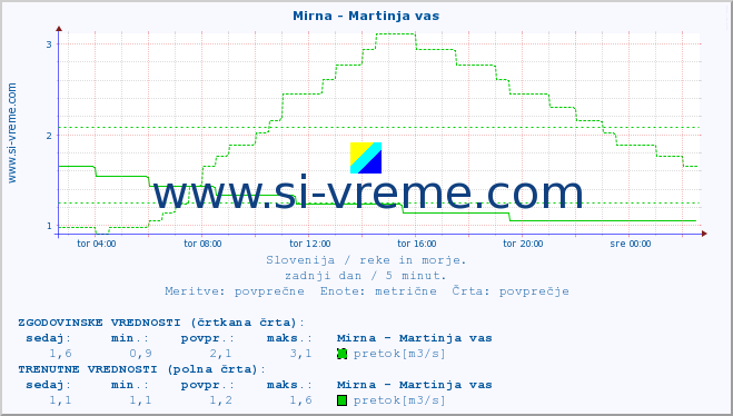 POVPREČJE :: Mirna - Martinja vas :: temperatura | pretok | višina :: zadnji dan / 5 minut.