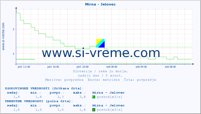 POVPREČJE :: Mirna - Jelovec :: temperatura | pretok | višina :: zadnji dan / 5 minut.