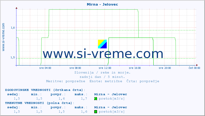 POVPREČJE :: Mirna - Jelovec :: temperatura | pretok | višina :: zadnji dan / 5 minut.