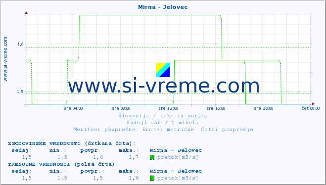 POVPREČJE :: Mirna - Jelovec :: temperatura | pretok | višina :: zadnji dan / 5 minut.