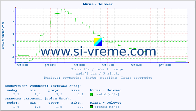 POVPREČJE :: Mirna - Jelovec :: temperatura | pretok | višina :: zadnji dan / 5 minut.