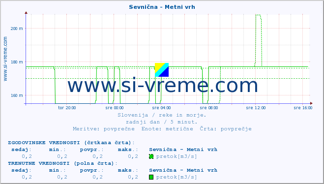 POVPREČJE :: Sevnična - Metni vrh :: temperatura | pretok | višina :: zadnji dan / 5 minut.